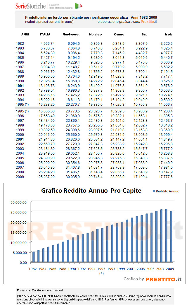 Grafico reddito annuo procapite in Italia dal 1982 al 2009